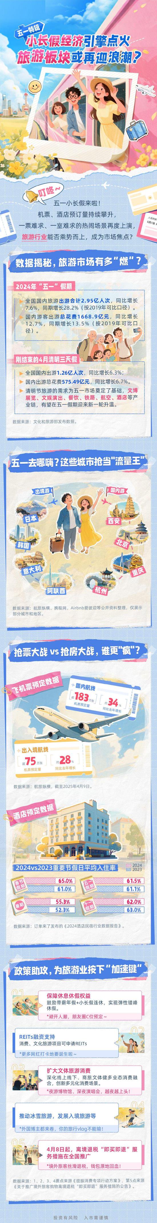 最新上线配资app 五一小长假经济引擎点火，旅游板块能否乘势而上，再成市场焦点?一图速览